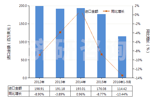 2012-2016年9月中國(guó)其他初級(jí)形狀的合成橡膠(HS40029911)進(jìn)口總額及增速統(tǒng)計(jì) 2012-2016年9月中國(guó)其他初級(jí)形狀的合成橡膠(HS40029911)進(jìn)口總額及增速統(tǒng)計(jì)